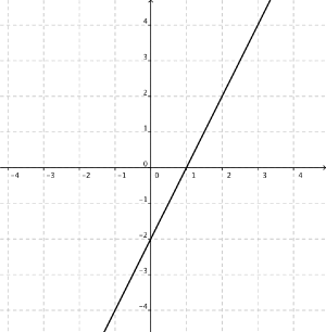 Koordinatsystem hvor grafen til den lineære funksjonen y er tegnet inn. Grafen går gjennom punkt (0,-2) og (1,0).